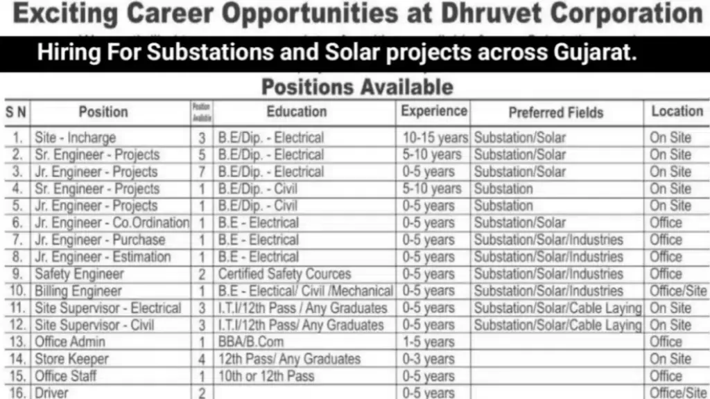 Dhruvet Corporation Job Vacancy 2025